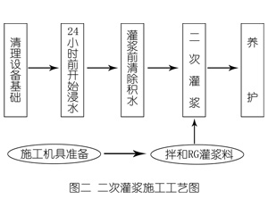 岳塘灌浆料施工工艺—文字完整版